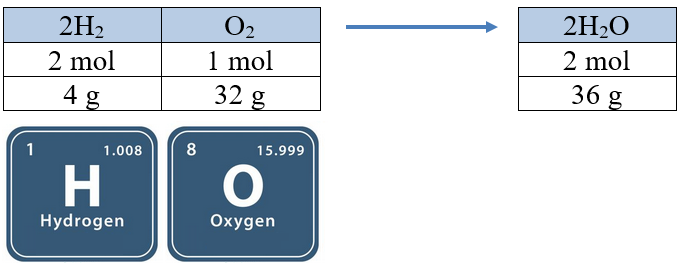 تفاعل الأكسجين مع الماء